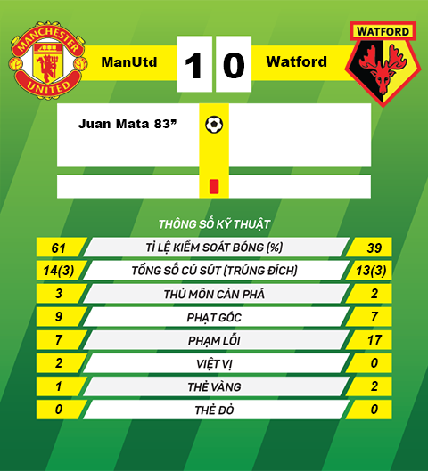 Thong so sau tran Man Utd vs Watford